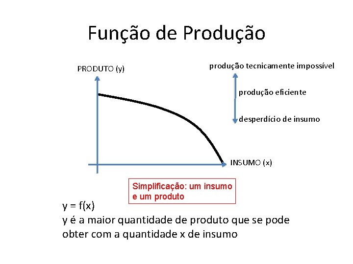 Função de Produção PRODUTO (y) produção tecnicamente impossível produção eficiente desperdício de insumo INSUMO Função de Produção PRODUTO (y) produção tecnicamente impossível produção eficiente desperdício de insumo INSUMO
