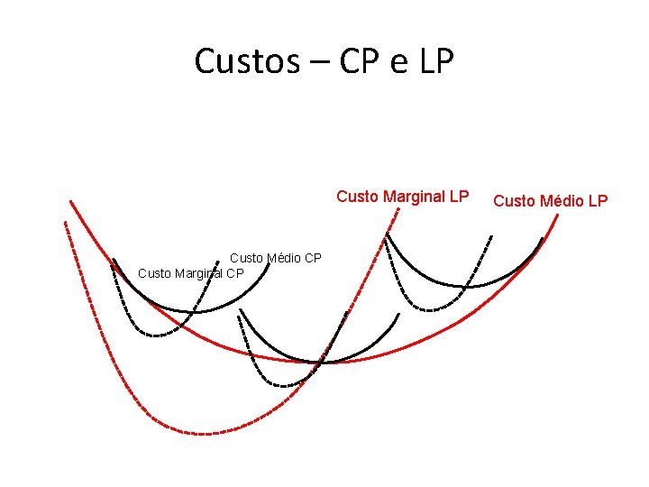 Custos – CP e LP Custo Marginal LP Custo Médio CP Custo Marginal CP Custos – CP e LP Custo Marginal LP Custo Médio CP Custo Marginal CP