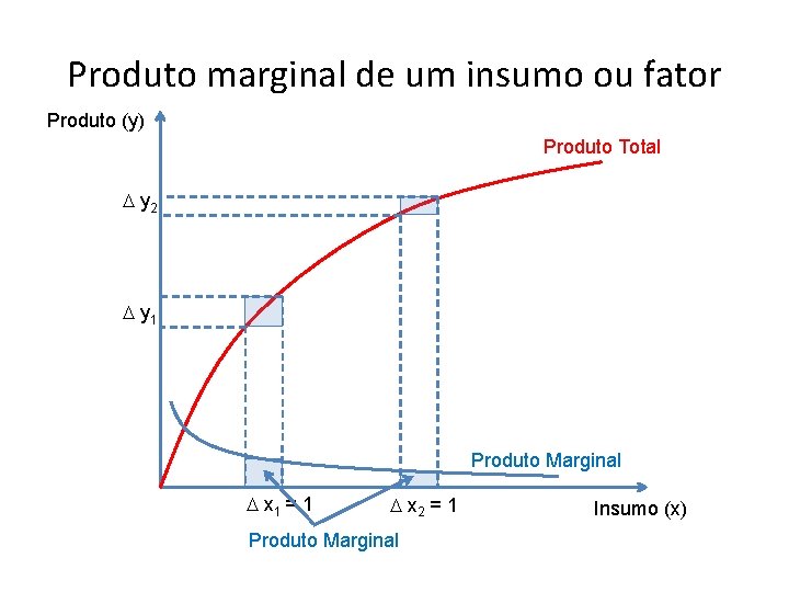 Produto marginal de um insumo ou fator Produto (y) Produto Total D y 2 Produto marginal de um insumo ou fator Produto (y) Produto Total D y 2