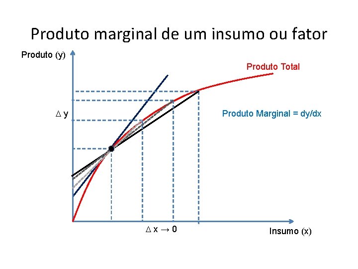 Produto marginal de um insumo ou fator Produto (y) Produto Total Dy Produto Marginal Produto marginal de um insumo ou fator Produto (y) Produto Total Dy Produto Marginal