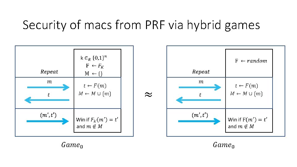 Security of macs from PRF via hybrid games 