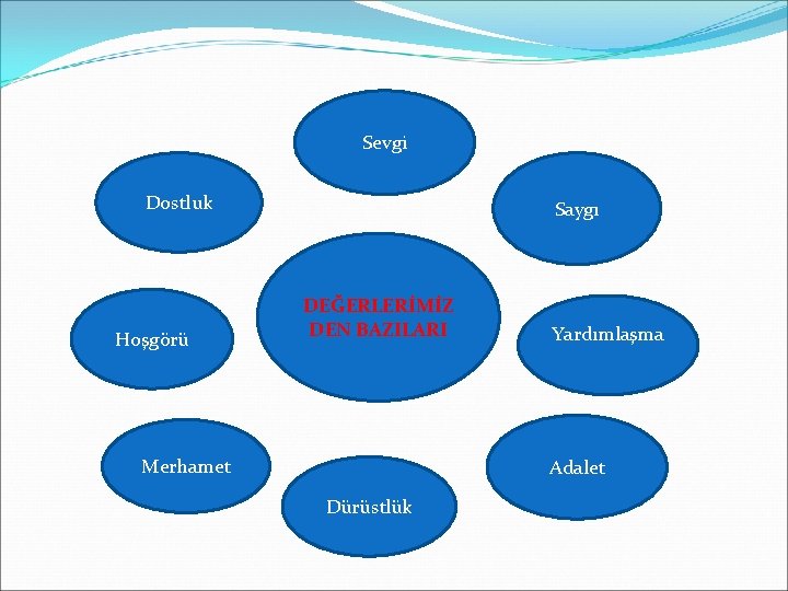 Sevgi Dostluk Hoşgörü Saygı DEĞERLERİMİZ DEN BAZILARI Merhamet Yardımlaşma Adalet Dürüstlük 