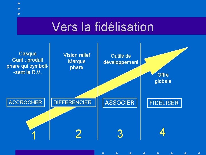 Vers la fidélisation Casque Gant : produit phare qui symboli-sent la R. V. ACCROCHER