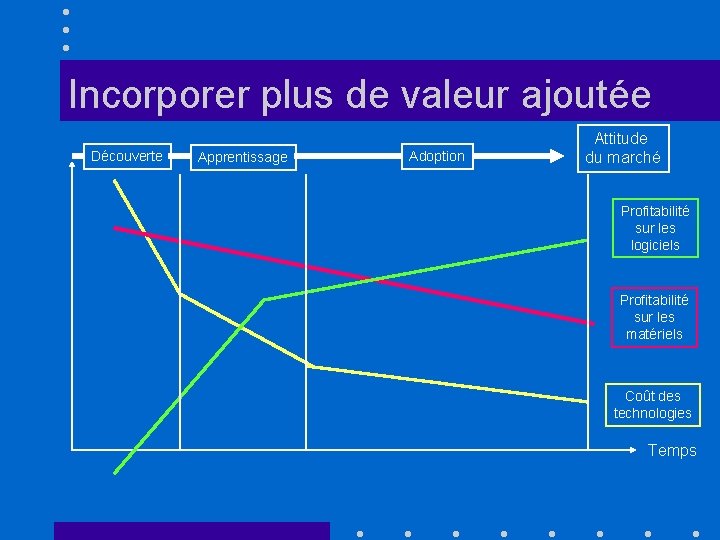 Incorporer plus de valeur ajoutée Découverte Apprentissage Adoption Attitude du marché Profitabilité sur les