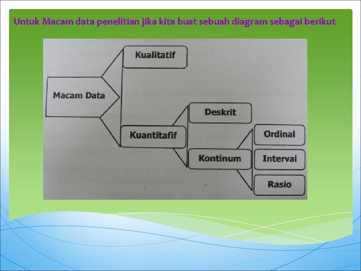 Untuk Macam data penelitian jika kita buat sebuah diagram sebagai berikut 