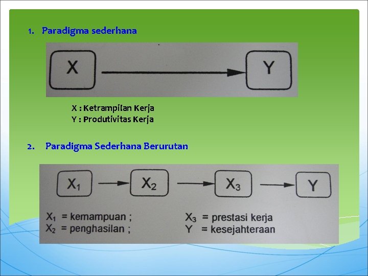 1. Paradigma sederhana X : Ketrampilan Kerja Y : Produtivitas Kerja 2. Paradigma Sederhana