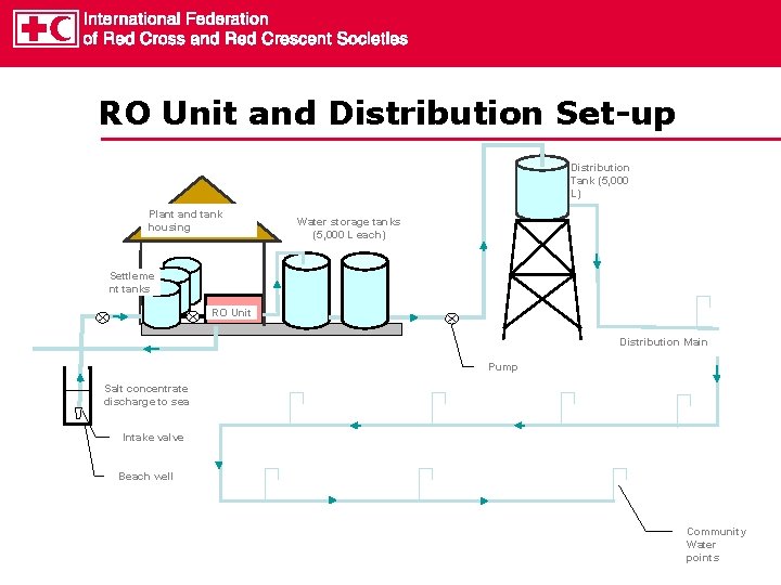 RO Unit and Distribution Set-up Distribution Tank (5, 000 L) Plant and tank housing