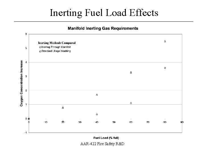 Inerting Fuel Load Effects __________________ AAR-422 Fire Safety R&D 