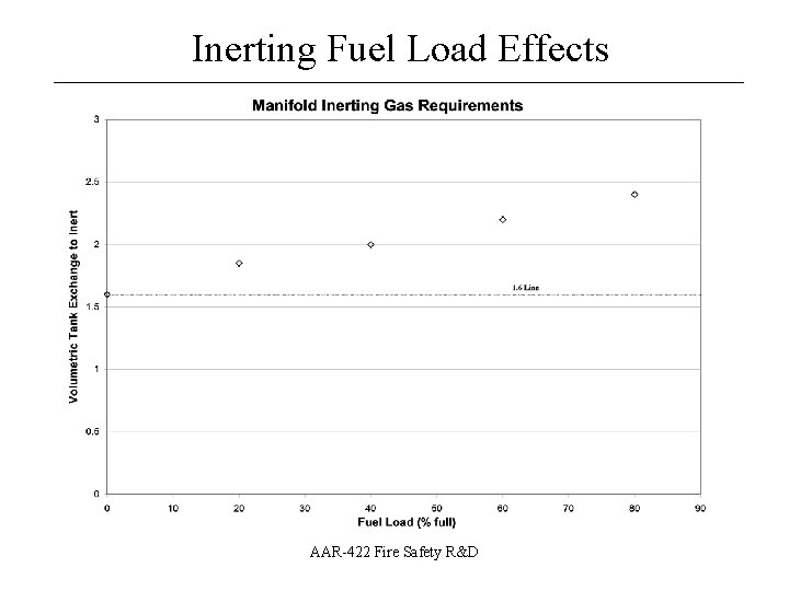 Inerting Fuel Load Effects __________________ AAR-422 Fire Safety R&D 