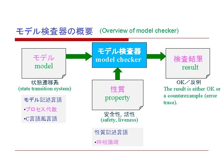 (Overview of model checker) モデル検査器の概要　　 モデル model 状態遷移系 (state transition system) モデル記述言語 • プロセス代数