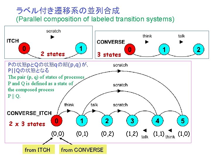 ラベル付き遷移系の並列合成 (Parallel composition of labeled transition systems) 2 states 3 states Pの状態pとQの状態qの組(p, q)が， P||Qの状態となる