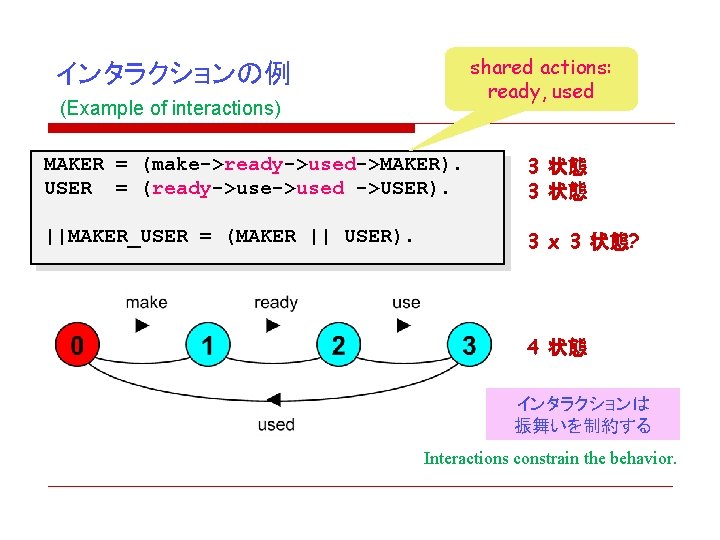 shared actions: ready, used インタラクションの例 (Example of interactions) MAKER = (make->ready->used->MAKER). USER = (ready->used