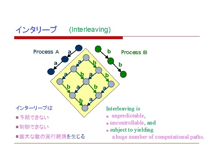 (Interleaving) インタリーブ Process Ａ b a a b b b a a b インターリーブは