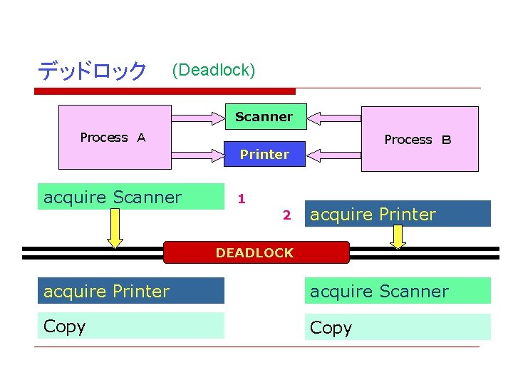 デッドロック (Deadlock) Scanner Process　Ａ Process　Ｂ Printer acquire Scanner 1 2 acquire Printer DEADLOCK acquire