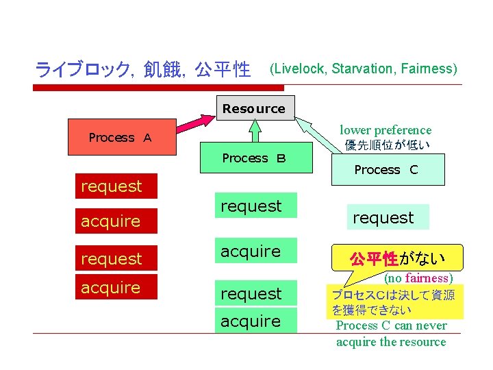 ライブロック，飢餓，公平性 (Livelock, Starvation, Fairness) Resource lower preference Process　Ａ Process　Ｂ request acquire 優先順位が低い Process　C request
