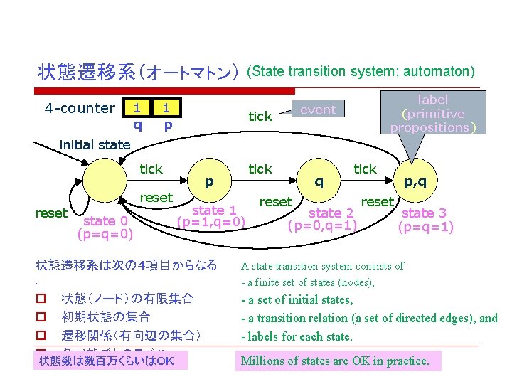 状態遷移系（オートマトン） (State transition system; automaton) ４ -counter 1 q 1 p label (primitive propositions)