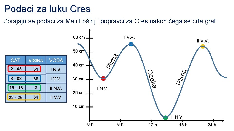 Podaci za luku Cres Zbrajaju se podaci za Mali Lošinj i popravci za Cres