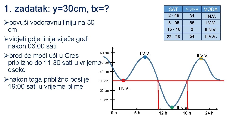 1. zadatak: y=30 cm, tx=? Øpovući vodoravnu liniju na 30 cm Øvidjeti gdje linija