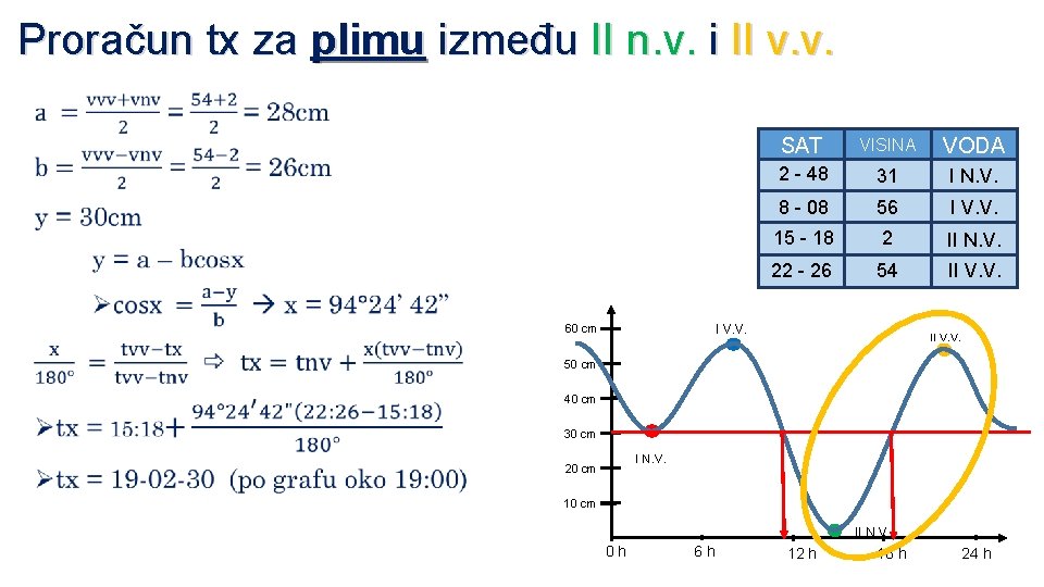 Proračun tx za plimu između II n. v. i II v. v. Ø SAT