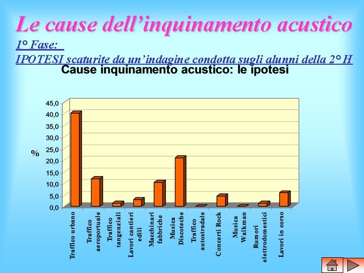 Le cause dell’inquinamento acustico 1° Fase: IPOTESI scaturite da un’indagine condotta sugli alunni della
