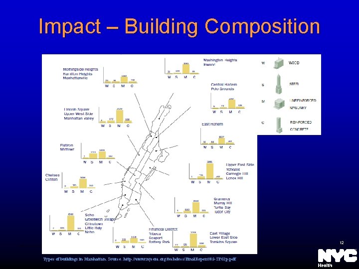 Impact – Building Composition 12 Types of buildings in Manhattan. Source: http: //www. nycem.