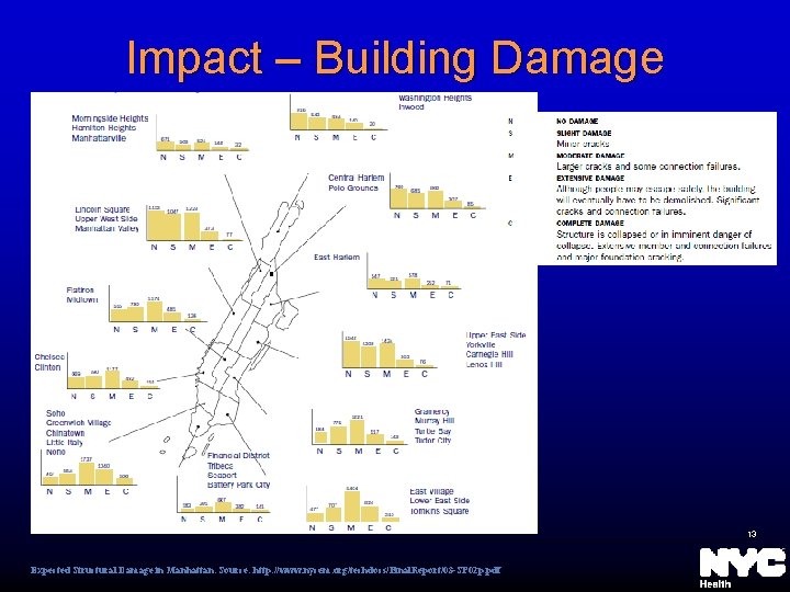 Impact – Building Damage 13 Expected Structural Damage in Manhattan. Source: http: //www. nycem.