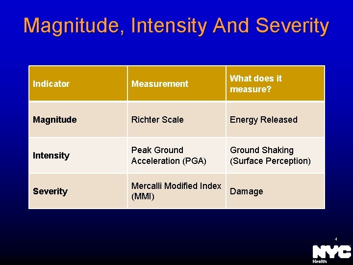 Magnitude, Intensity And Severity Indicator Measurement What does it measure? Magnitude Richter Scale Energy