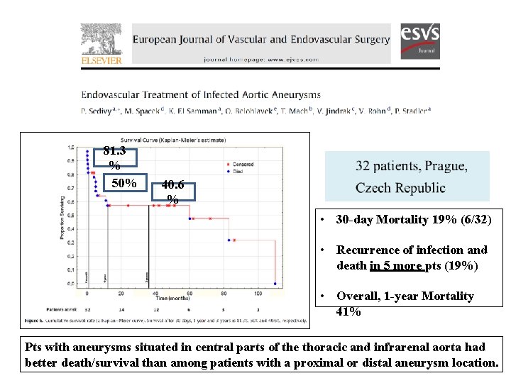 81. 3 % 50% 40. 6 % • 30 -day Mortality 19% (6/32) • 81. 3 % 50% 40. 6 % • 30 -day Mortality 19% (6/32) •