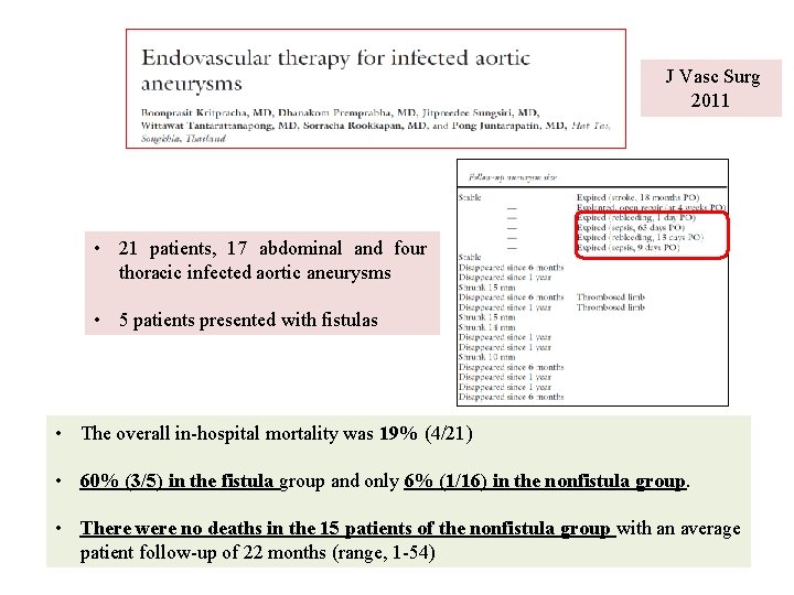 J Vasc Surg 2011 • 21 patients, 17 abdominal and four thoracic infected aortic J Vasc Surg 2011 • 21 patients, 17 abdominal and four thoracic infected aortic