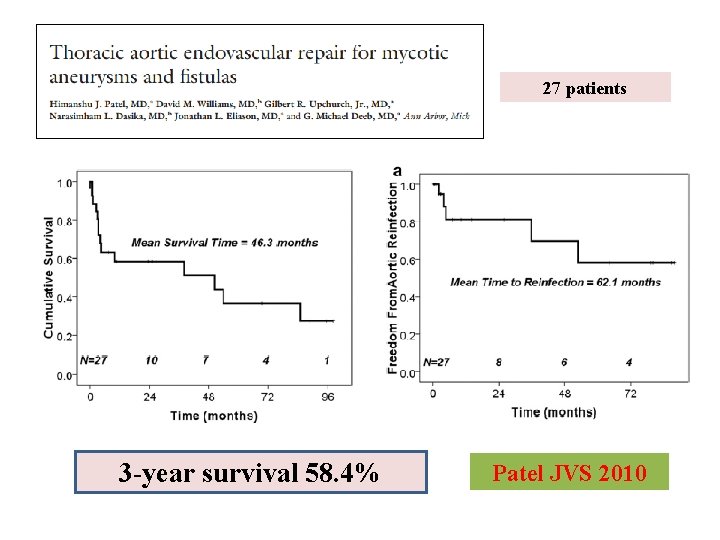 27 patients 3 -year survival 58. 4% Patel JVS 2010 27 patients 3 -year survival 58. 4% Patel JVS 2010