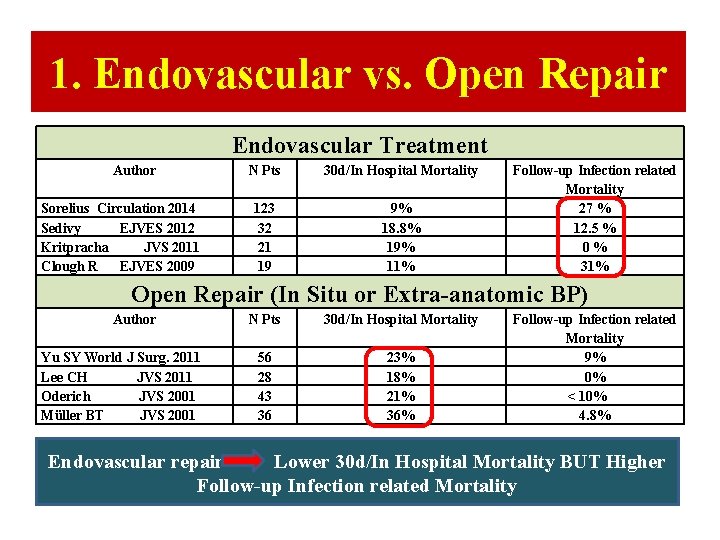 1. Endovascular vs. Open Repair Endovascular Treatment Author Sorelius Circulation 2014 Sedivy EJVES 2012 1. Endovascular vs. Open Repair Endovascular Treatment Author Sorelius Circulation 2014 Sedivy EJVES 2012