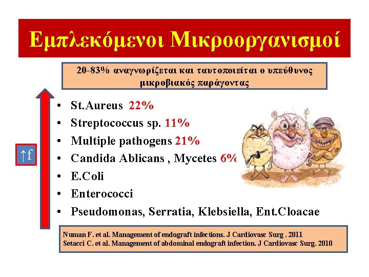 Εμπλεκόμενοι Μικροοργανισμοί 20 -83% αναγνωρίζεται και ταυτοποιείται ο υπεύθυνος μικροβιακός παράγοντας ↑f • • Εμπλεκόμενοι Μικροοργανισμοί 20 -83% αναγνωρίζεται και ταυτοποιείται ο υπεύθυνος μικροβιακός παράγοντας ↑f • •