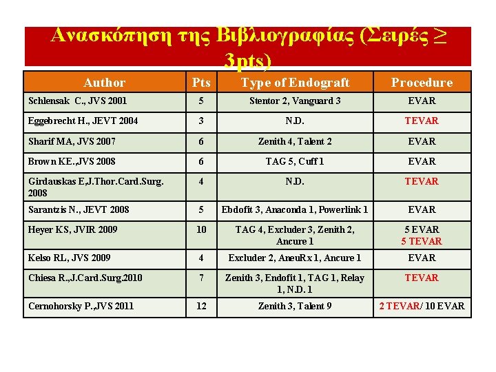 Ανασκόπηση της Βιβλιογραφίας (Σειρές ≥ 3 pts) Author Pts Type of Endograft Procedure Schlensak Ανασκόπηση της Βιβλιογραφίας (Σειρές ≥ 3 pts) Author Pts Type of Endograft Procedure Schlensak