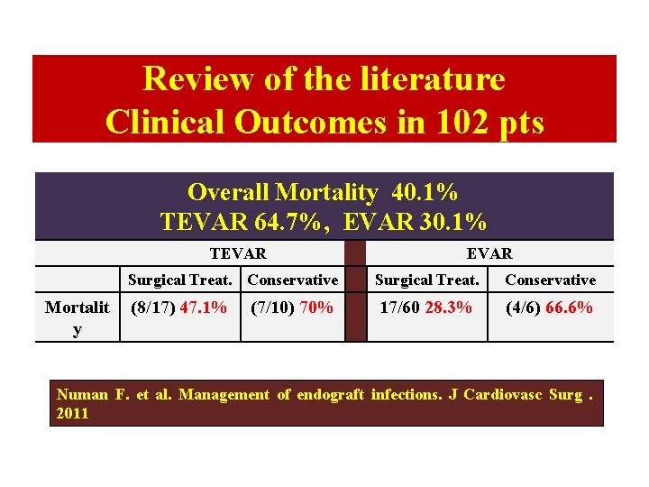 Review of the literature Clinical Outcomes in 102 pts Overall Mortality 40. 1% TEVAR Review of the literature Clinical Outcomes in 102 pts Overall Mortality 40. 1% TEVAR
