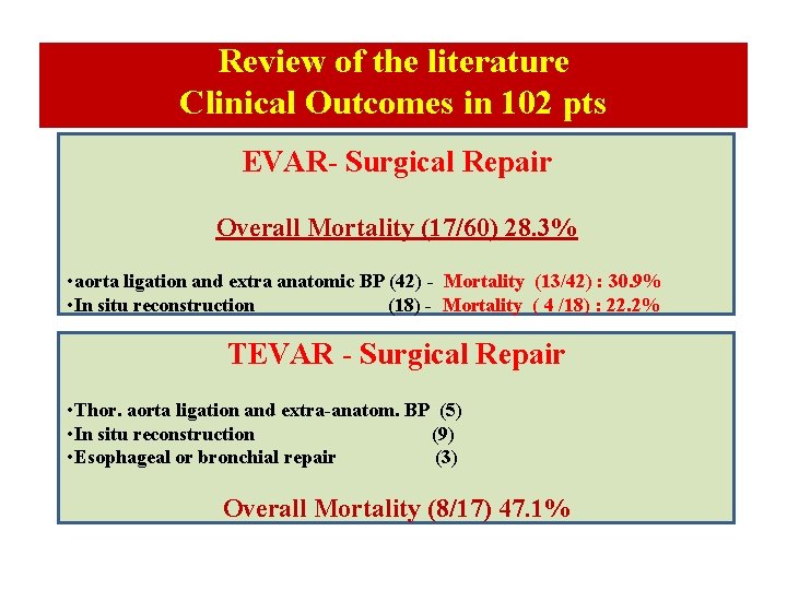 Review of the literature Clinical Outcomes in 102 pts EVAR- Surgical Repair Overall Mortality Review of the literature Clinical Outcomes in 102 pts EVAR- Surgical Repair Overall Mortality
