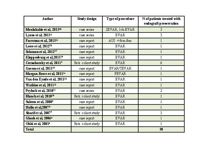 Author Study design Type of procedure N of patients treated with endograft preservation Moulakakis Author Study design Type of procedure N of patients treated with endograft preservation Moulakakis