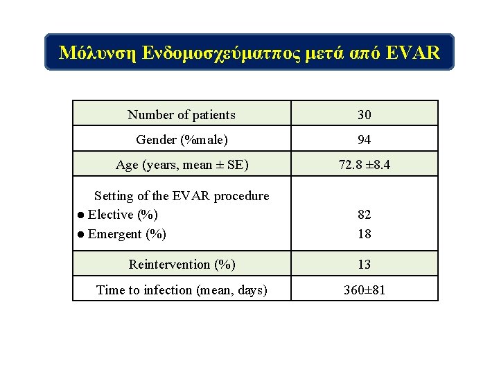 Μόλυνση Ενδομοσχεύματπος μετά από EVAR Number of patients 30 Gender (%male) 94 Age (years, Μόλυνση Ενδομοσχεύματπος μετά από EVAR Number of patients 30 Gender (%male) 94 Age (years,