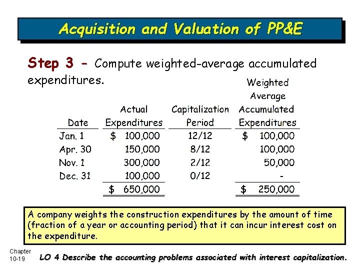 Acquisition and Valuation of PP&E Step 3 - Compute weighted-average accumulated expenditures. A company