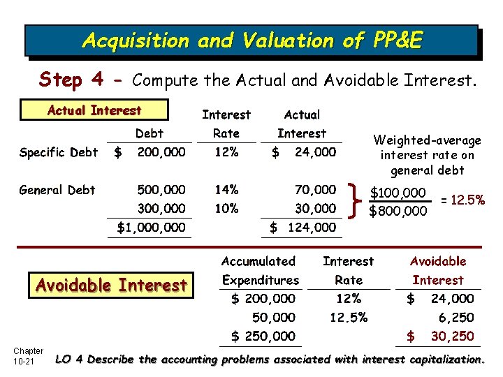 Acquisition and Valuation of PP&E Step 4 - Compute the Actual and Avoidable Interest.