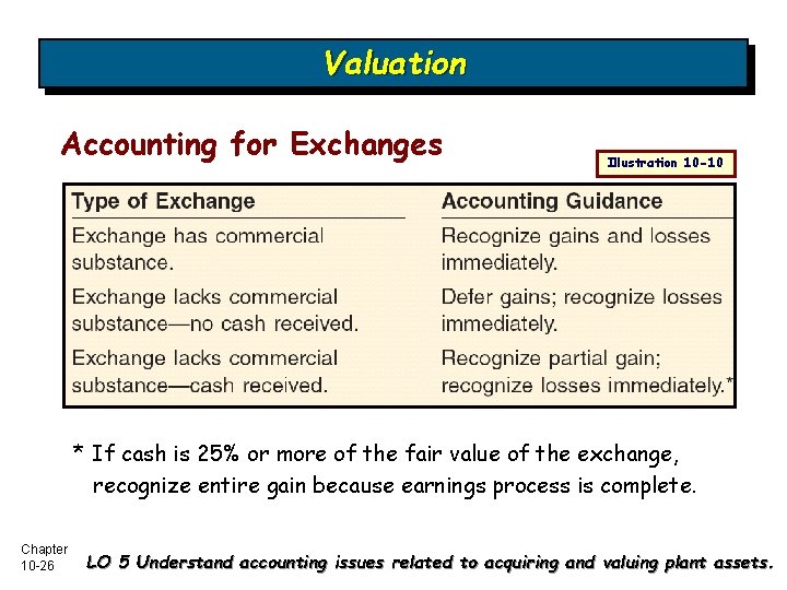 Valuation Accounting for Exchanges Illustration 10 -10 * If cash is 25% or more