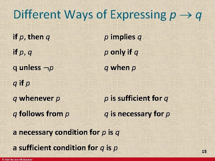 Different Ways of Expressing p q if p, then q p implies q if