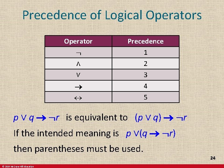 Precedence of Logical Operators Operator ¬ ∧ ∨ Precedence 1 2 3 4 5