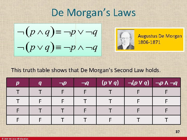 De Morgan’s Laws Augustus De Morgan 1806 -1871 This truth table shows that De