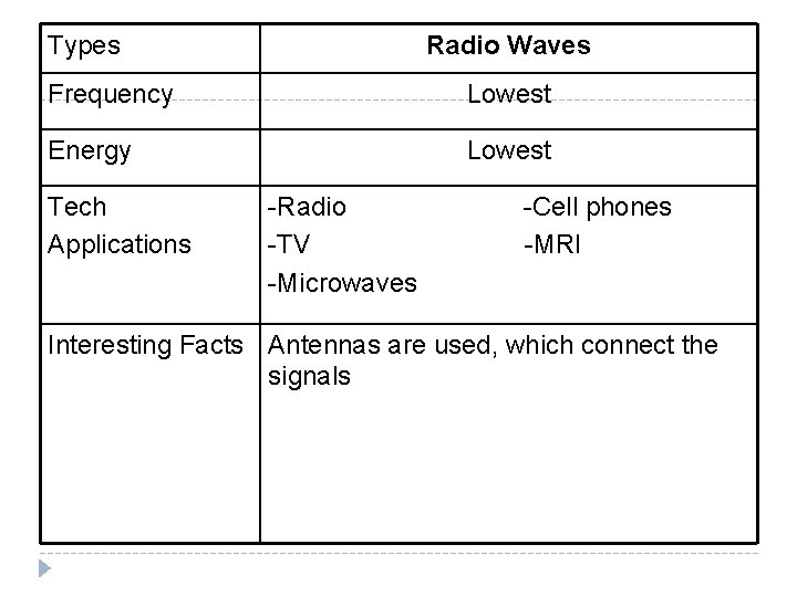 Types Radio Waves Frequency Lowest Energy Lowest Tech Applications -Radio -TV -Microwaves -Cell phones