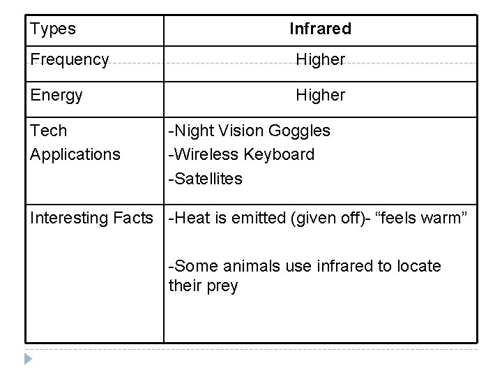 Types Infrared Frequency Higher Energy Higher Tech Applications -Night Vision Goggles -Wireless Keyboard -Satellites