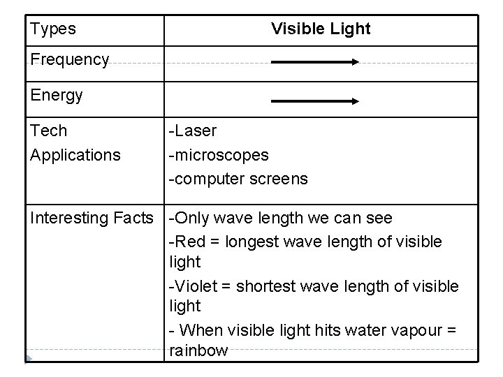 Types Visible Light Frequency Energy Tech Applications -Laser -microscopes -computer screens Interesting Facts -Only