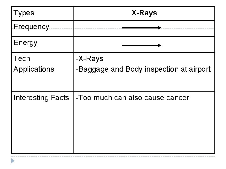 Types X-Rays Frequency Energy Tech Applications -X-Rays -Baggage and Body inspection at airport Interesting