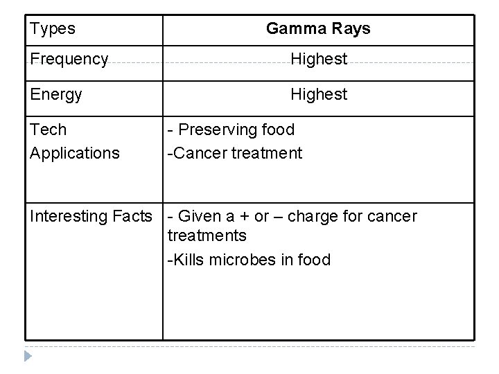 Types Gamma Rays Frequency Highest Energy Highest Tech Applications - Preserving food -Cancer treatment