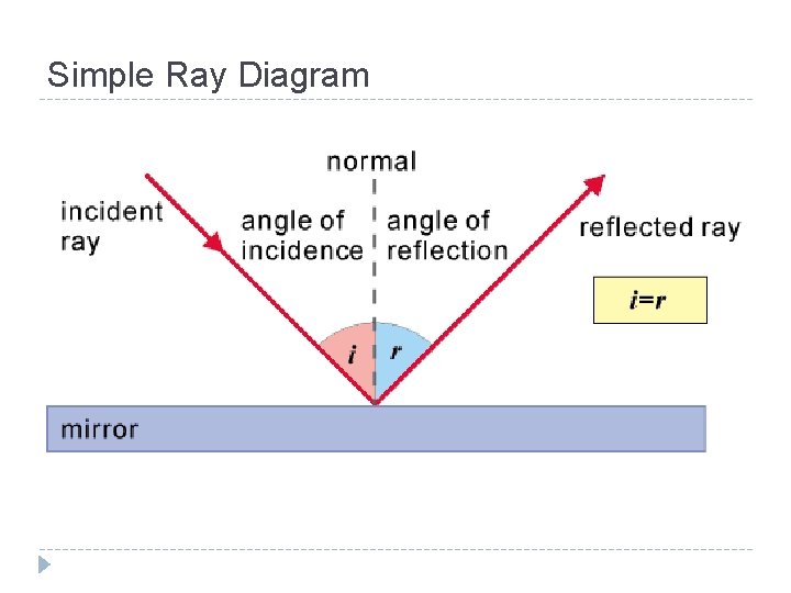 Simple Ray Diagram 