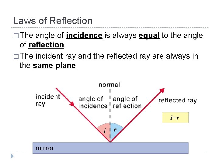 Laws of Reflection � The angle of incidence is always equal to the angle